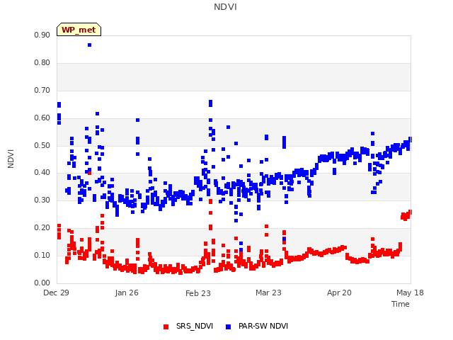 plot of NDVI