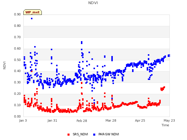 plot of NDVI