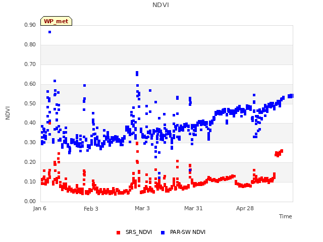 plot of NDVI