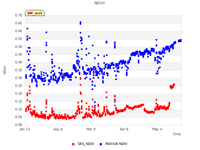 plot of NDVI