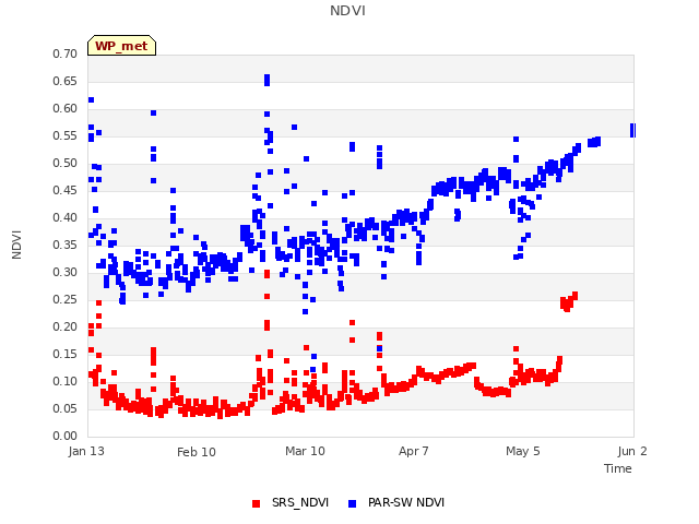 plot of NDVI