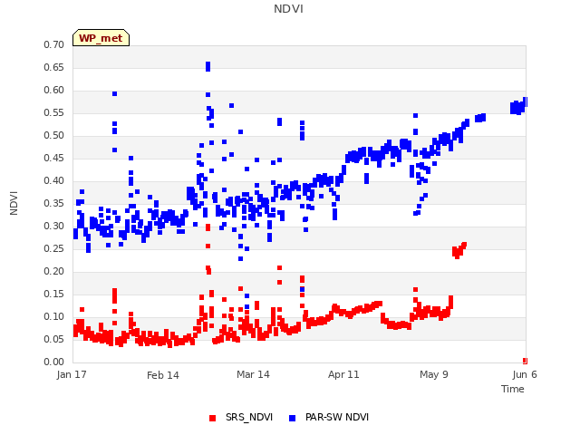 plot of NDVI