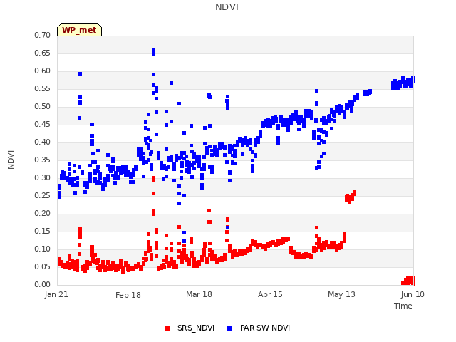 plot of NDVI