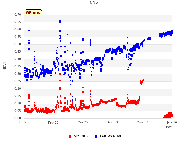 plot of NDVI