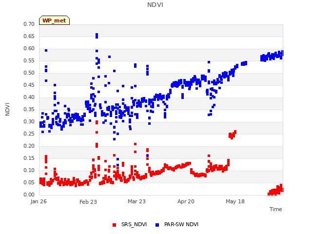 plot of NDVI