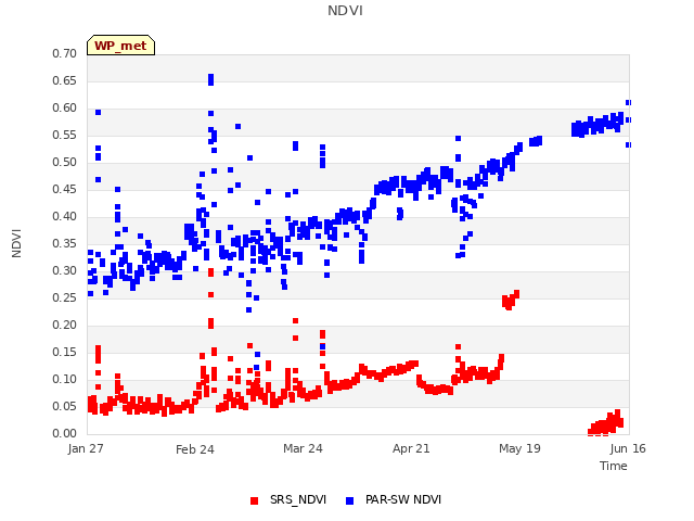 plot of NDVI