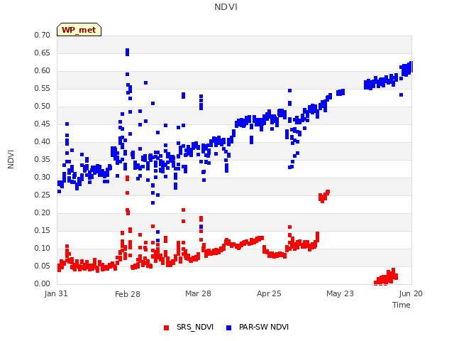 plot of NDVI