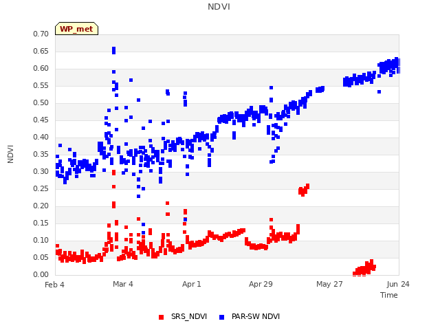 plot of NDVI