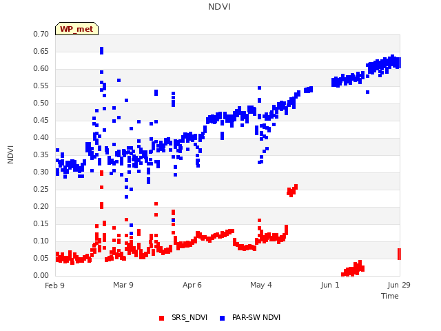 plot of NDVI