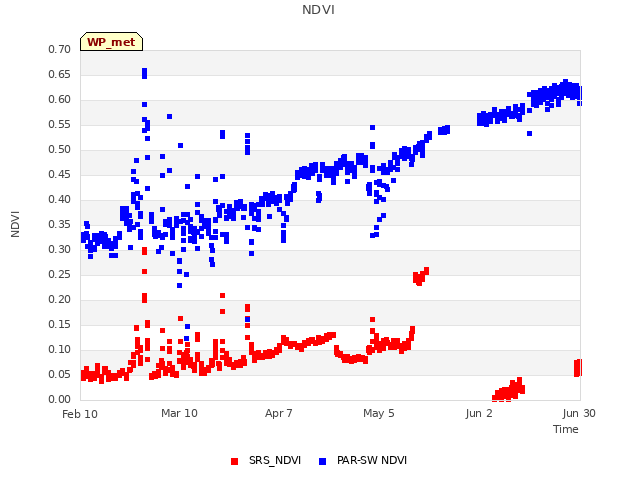 plot of NDVI