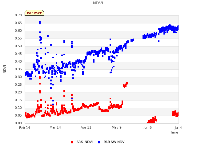 plot of NDVI