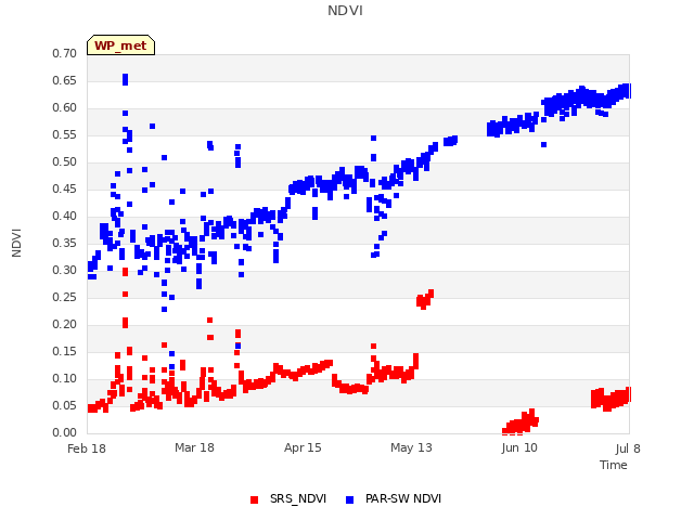 plot of NDVI