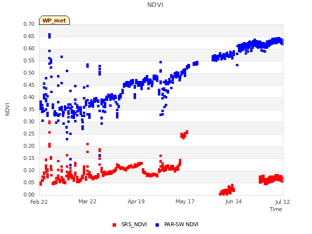 plot of NDVI