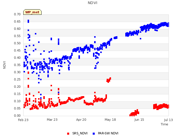 plot of NDVI