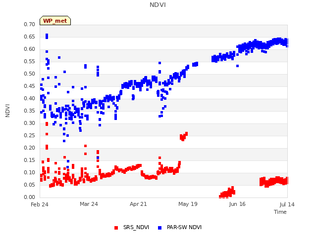 plot of NDVI