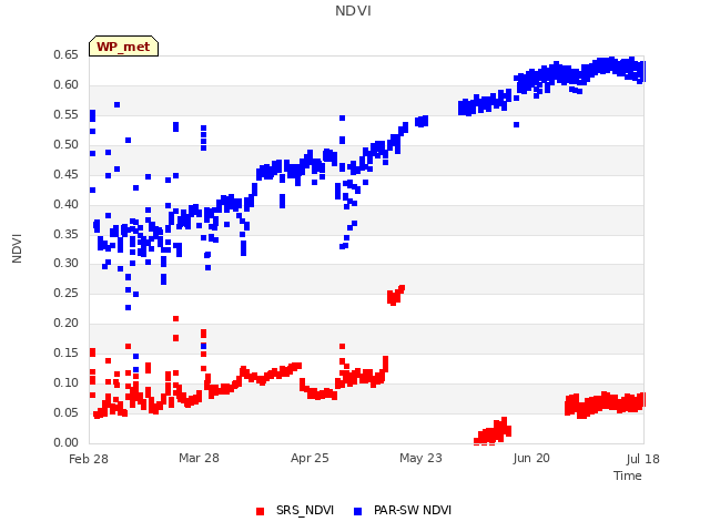 plot of NDVI