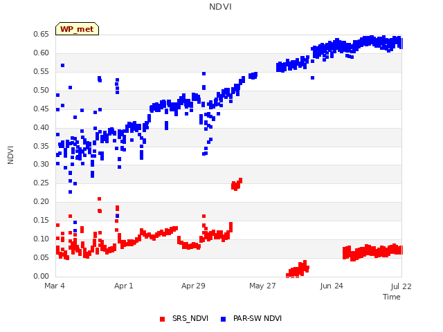 plot of NDVI