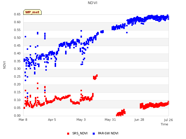 plot of NDVI