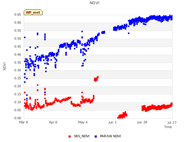 plot of NDVI