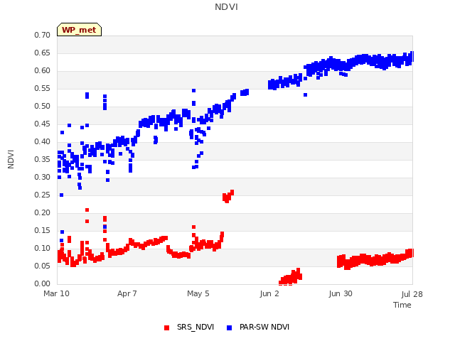 plot of NDVI