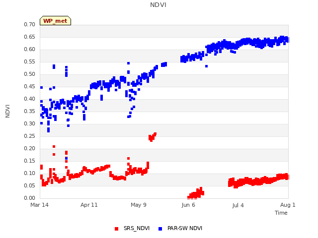 plot of NDVI