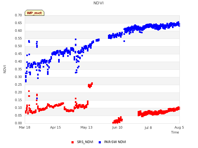 plot of NDVI