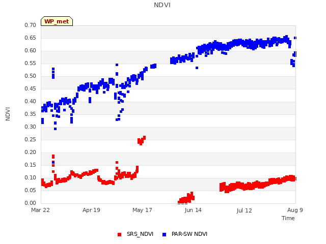 plot of NDVI