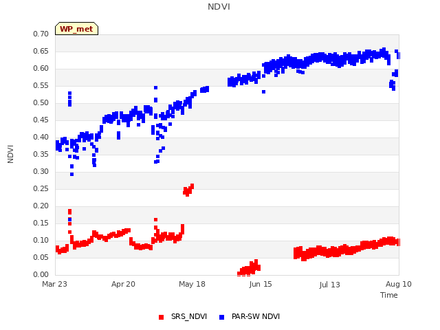 plot of NDVI