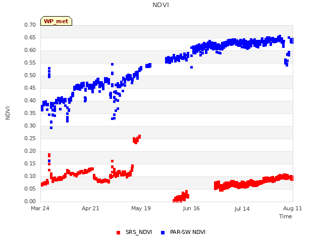 plot of NDVI