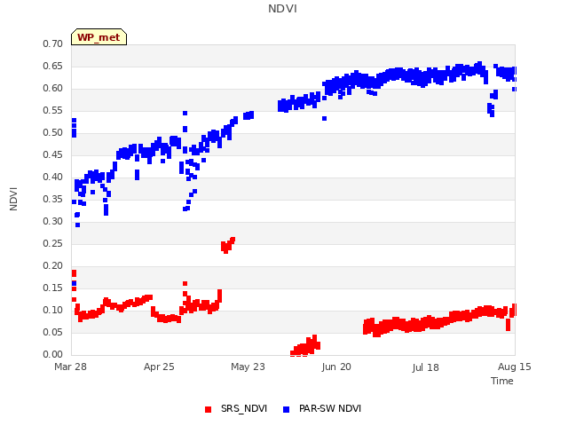 plot of NDVI