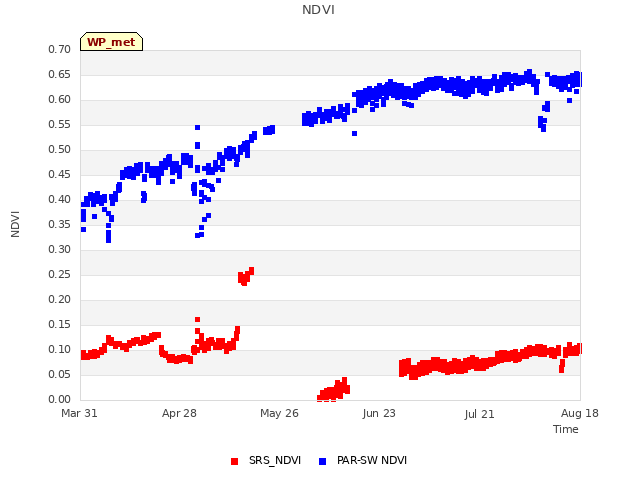 plot of NDVI