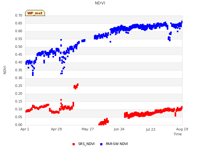 plot of NDVI