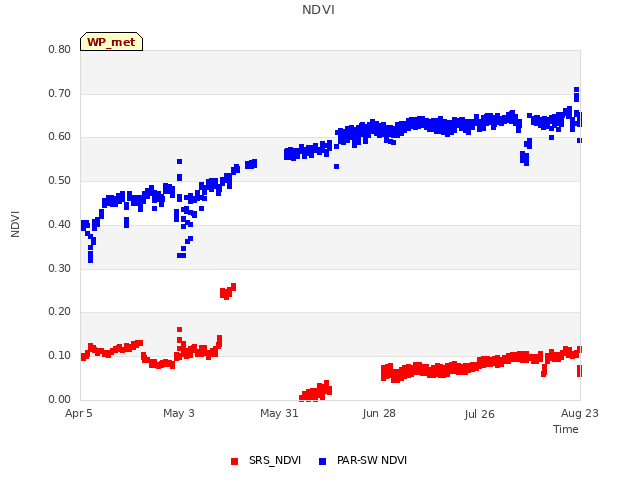 plot of NDVI