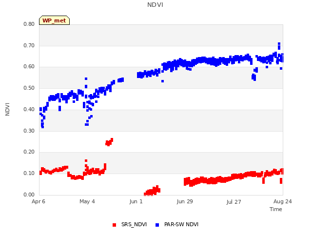 plot of NDVI