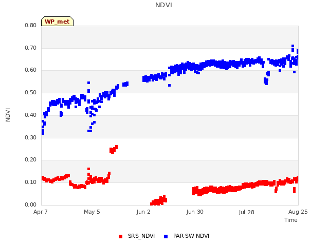 plot of NDVI