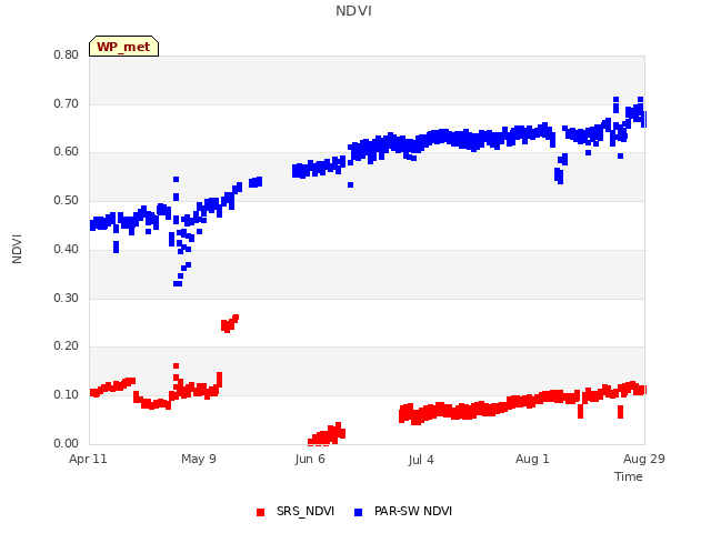 plot of NDVI