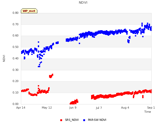 plot of NDVI