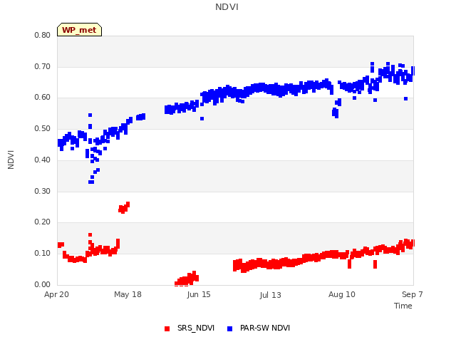 plot of NDVI