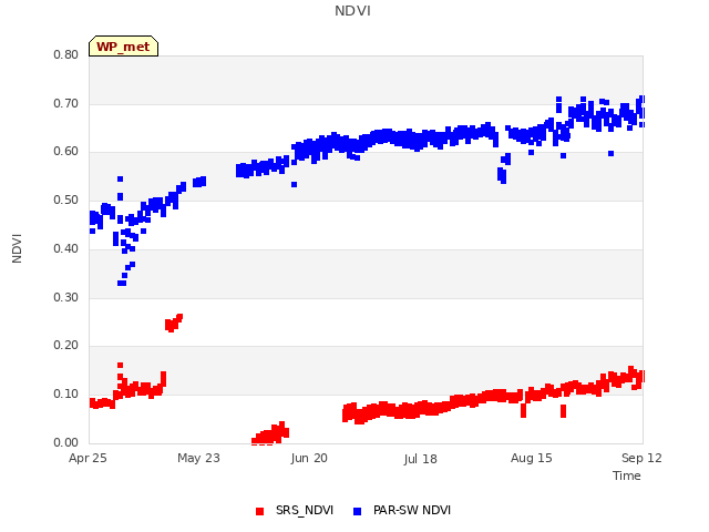 plot of NDVI