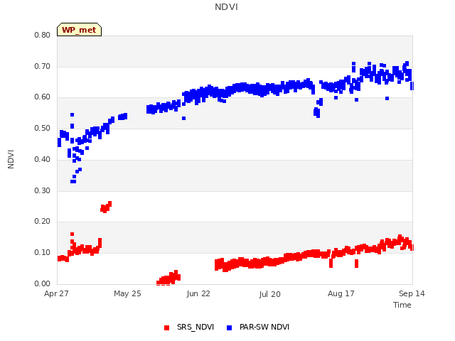 plot of NDVI