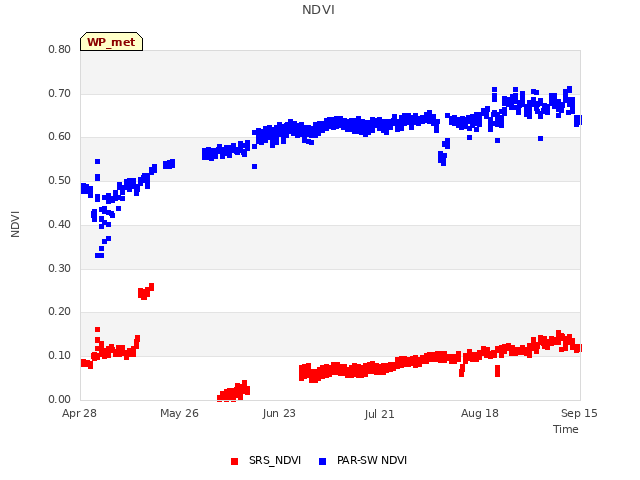 plot of NDVI