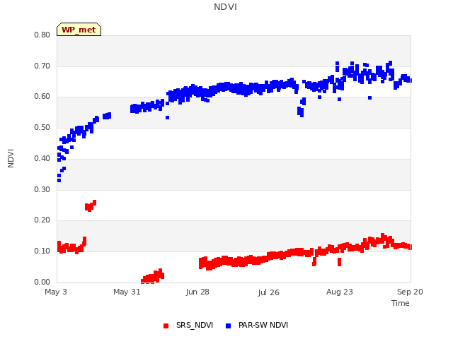 plot of NDVI