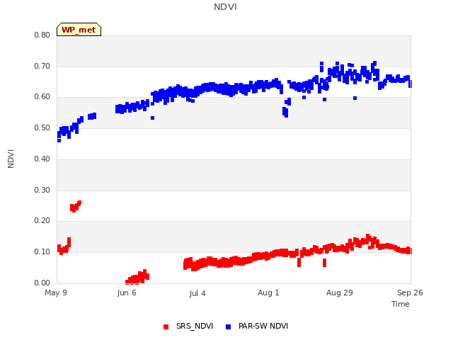 plot of NDVI