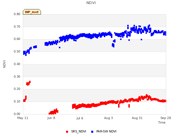 plot of NDVI