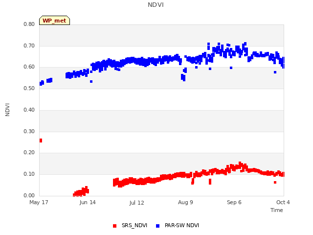 plot of NDVI