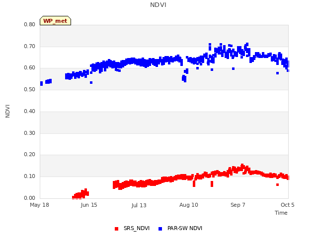 plot of NDVI