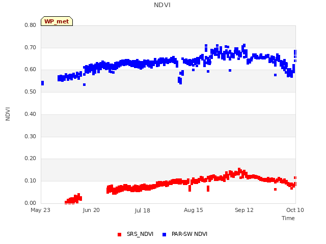 plot of NDVI