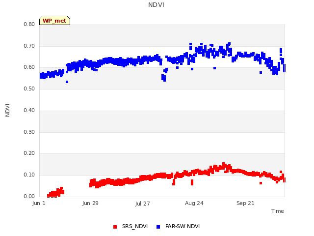 plot of NDVI