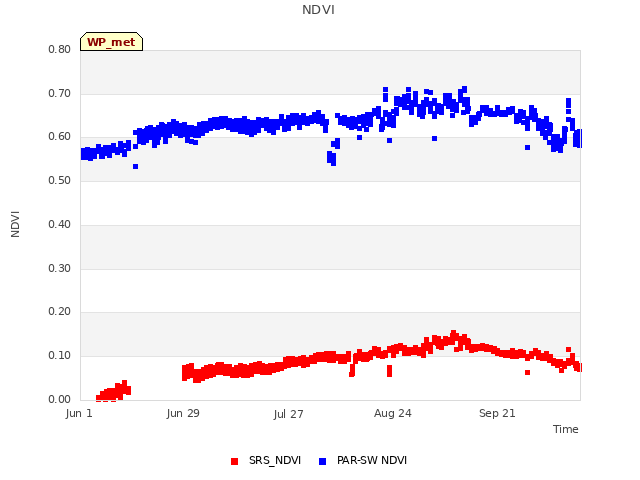 plot of NDVI