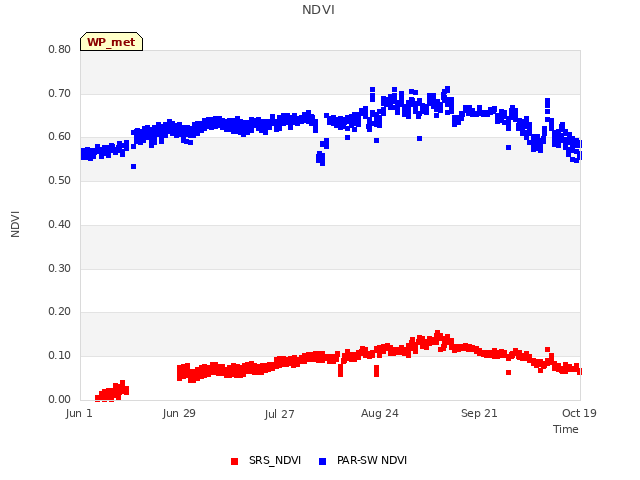 plot of NDVI